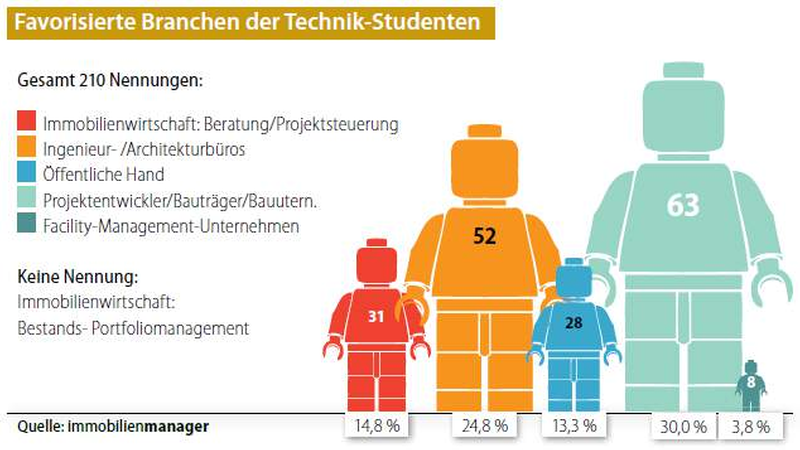 Favorisierte Branchen