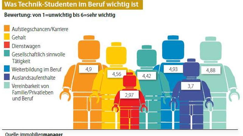 Was ist wichtig im Beruf