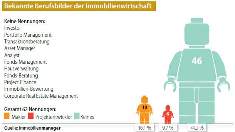 Bekannte Berufsbilder