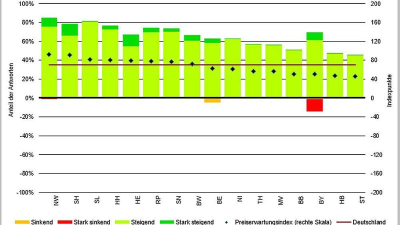Fahrlaender-Preiserwartung-Eigentumswohnungen
