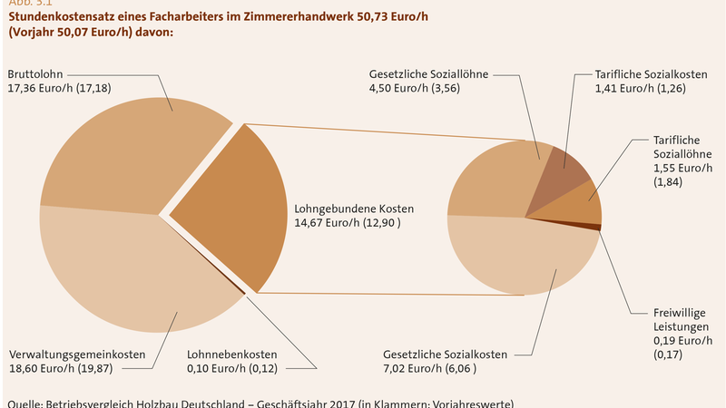 Holzbau Deutschland Lagebericht 2019