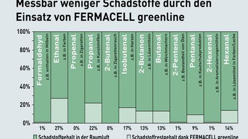 Diese Schadstoffe werden durch das Kreatin in den Platten aus der Raumluft gezogen. (Bild: Fermacell)
