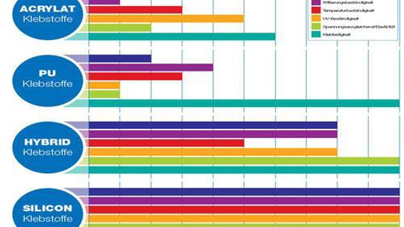 Eigenschaften der jeweiligen Klebstoffgruppen. Bild: Otto-Chemie