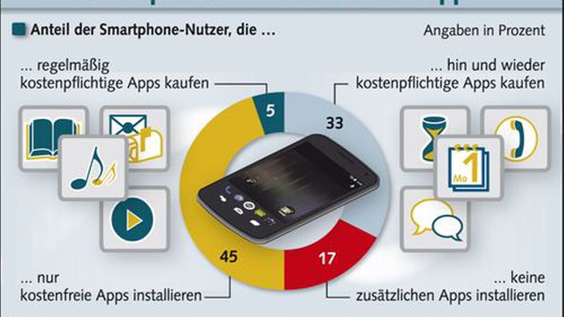 Statistiken belegen es: Neben kostenfreien Apps werden immer häufiger auch kostenpflichtige Applikationen eingesetzt. (Bild: BITKOM)