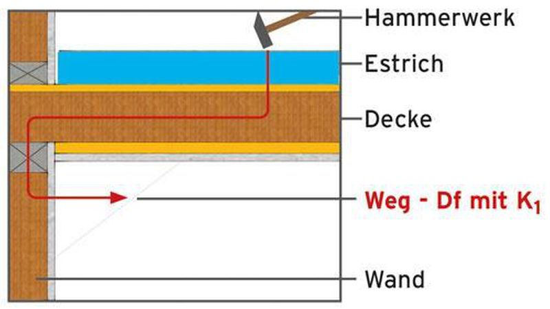 Abb. 2a: Flankenübertragungen auf dem Weg Df.Bild: Wolf Bavaria