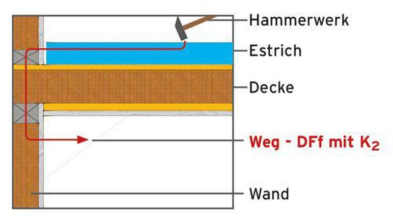 Abb. 2b: Flankenübertragungen auf dem Weg DFf.Bild: Wolf Bavaria