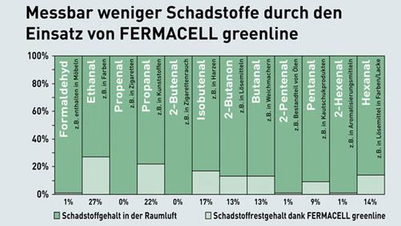 Der Reaktionsmechanismus, auf dem die greenline-Platten basieren, wurde bereits 1948 geklärt. (Bild: Fermacell)