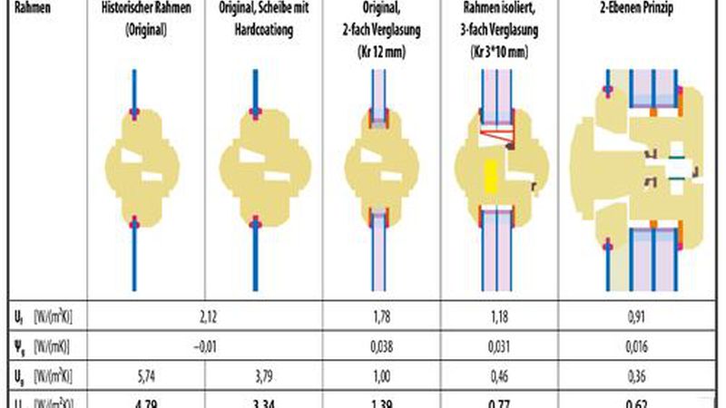 Historische Fenster lassen sich thermisch verbessern. Die Grafik zeigt Möglichkeiten am Beispiel eines Stulpfensters mit einem Außenmaß von 1,23 m × 1,48 m. (Bild: Passivhaus Institut)