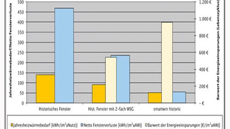 Das mit einer Zweifach-Verglasung modernisierte Fenster spart nach der Fenstersanierung im Lebenszyklus 540 Euro pro Quadratmeter Fensterfläche durch seine Energieeinsparung, das „smartwin historic“ 960 Euro. Dargestellt sind außerdem der Jahresheizwärmebedarf und die Netto-Wärmeverluste durch die Fenster. (Bild: Passivhaus Institut)