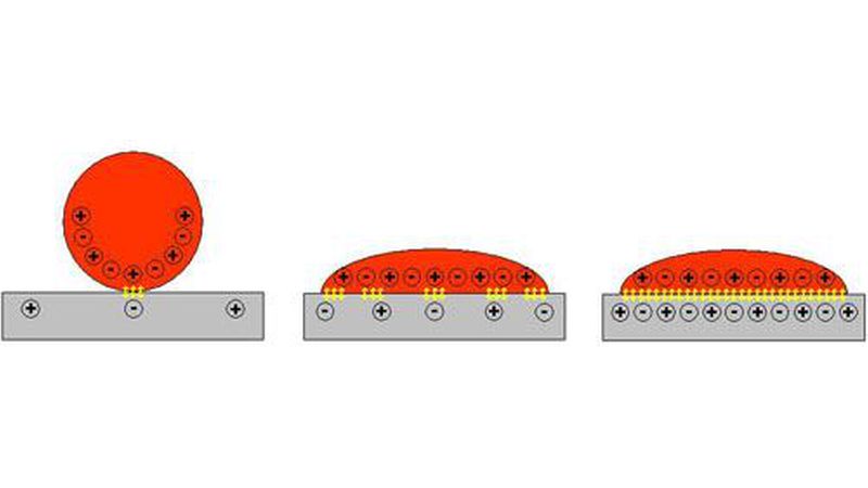 Prinzip der Benetzbarkeit von Untergründen mit unterschiedlichen Oberflächenenergiendurch einen viskosen (Kleb-)Stoff mit hoher Oberflächenspannung. Links: schlecht benetzbarer Untergrund mit geringer Oberflächenenergie; keine Haftung (Adhäsion); Mitte: gut benetzbarer Untergrund mit mittlerer Oberflächenenergie; mittelgute Haftung (Adhäsion); rechts: gut benetzbarer Untergrund mit hoher Oberflächenenergie; gute Haftung (Adhäsion).Bild: Dörken