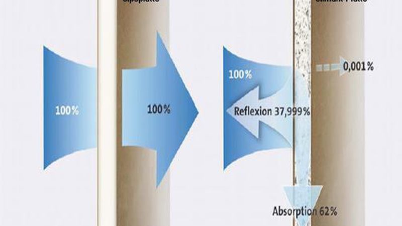 Der größte Teil der auftreffenden elektromagnetischen Wellen wird von der Platte absorbiert, der Rest reflektiert. (Bild: Saint-Gobain Rigips)
