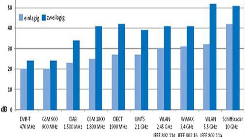 Eine zweilagige Beplankung verdoppelt die Dämpfungswirkung zwar nicht, erhöht sie aber deutlich. (Bild: Saint-Gobain Rigips)