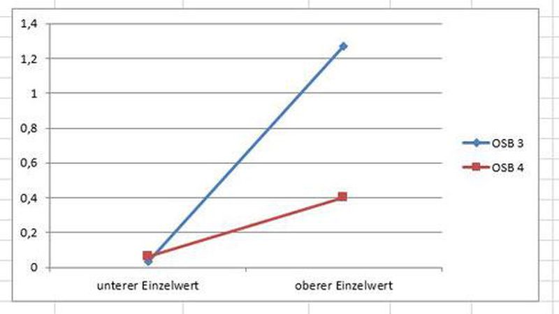 In den verschiedenen Messreihen ergaben sich bei den einzelnen Platten für die q50-Werte in [m³/(m²h)] jeweils sehr große Streuungen. Bild: Bruderverlag
