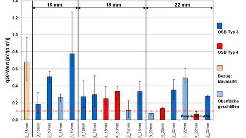 Nur wenige der untersuchten OSB-Platten von 4 Herstellern (A bis D) erreichen den Zielwert für die Luftdurchlässigkeit q50 = 0,1 m³/(m²h), der durch die gestrichelte rote Linie markiert wird. Die Platte aus dem örtlichen Baumarkt (E) liegt ebenfalls darüber. Bild: Passivhaus Institut