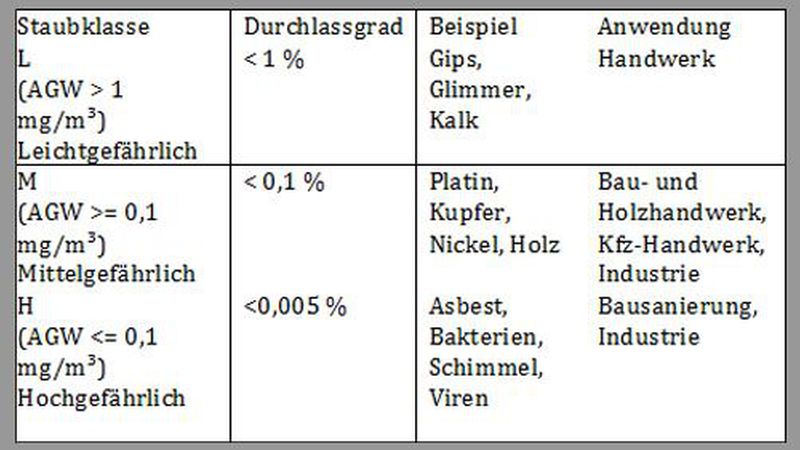 Staub- und Sicherheitssauger werden in drei Kategorien eingeteilt, die sich nach Filterleistung und Durchlassgrad unterscheiden. (Bild: Kärcher)