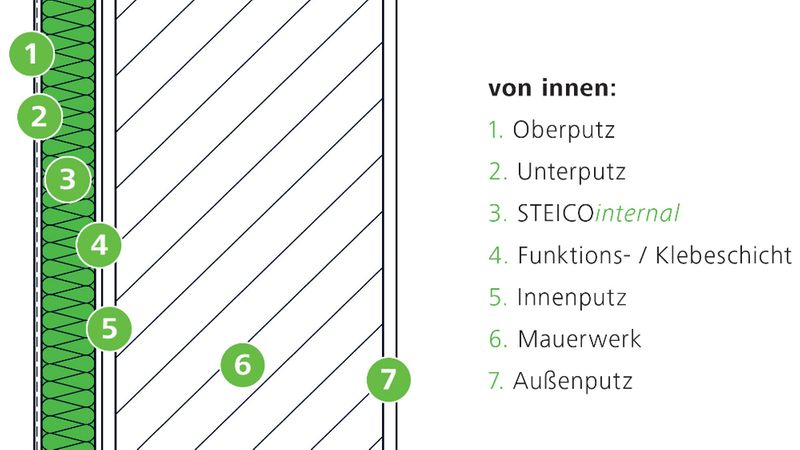 Reihenfolge der Komponenten bei einem diffusionsoffenen System mit Holzfaserdämmung – hier „Steicointernal“