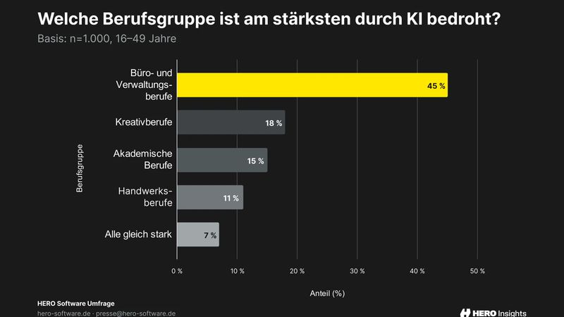 Das Handwerk sehen die Befragten als am wenigsten von KI bedroht.