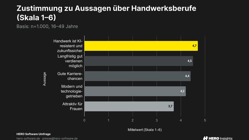 Entsprechend findet auch die Aussage „Handwerk ist KI-resistent und zukunftssicher“ am meisten Zuspruch.