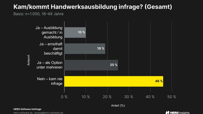 54 Prozent haben sich mit Handwerk als Beruf beschäftigt oder es als eine Option unter mehreren gesehen. 