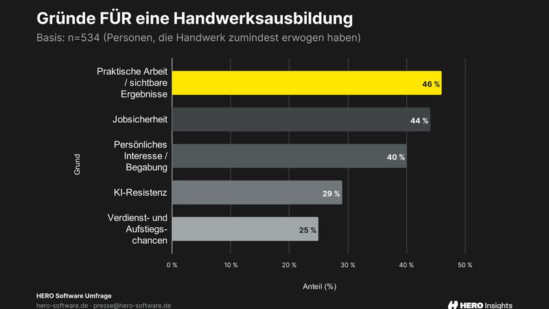 Am meisten schätzen die Befragten am Handwerk die praktische Arbeit und sichtbare Ergebnisse zu schaffen.