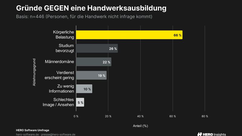 Gegen einen Handwerksberuf spricht vor allem die körperliche Belastung.
