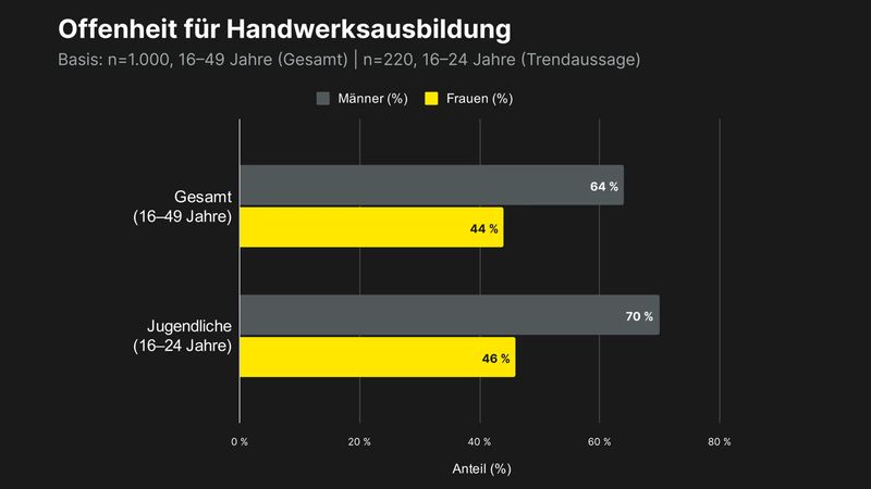 Insgesamt waren unter den Jugendlichen 70 Prozent der Männer und 46 Prozent der Frauen offen für eine Ausbildung im Handwerk.