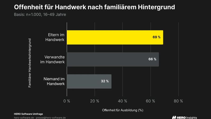 Wenn Verwandte einen Handwersberuf ausüben, interessierten sich die Befragten eher für eine handwerkliche Ausbildung, als wenn sie keine solchen „Role Models“ hatten.